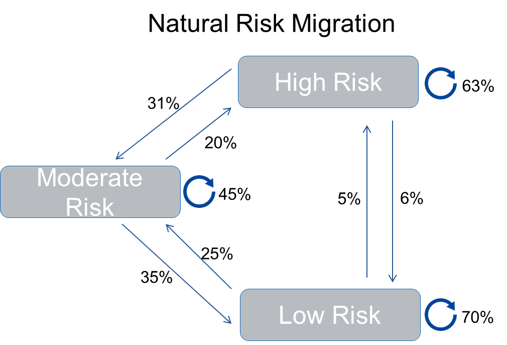 natural risk migration