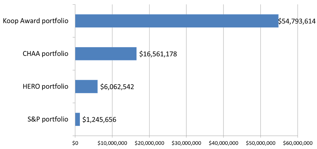 mock investment portfolio results based on wellness companies
