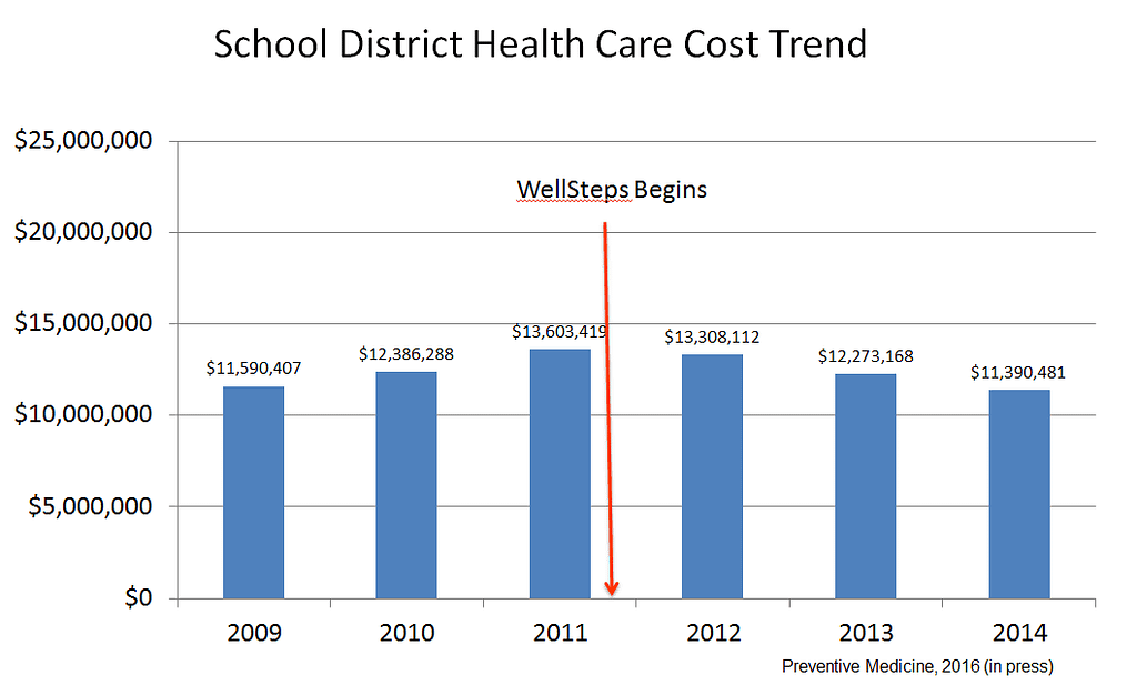 school district healthcare cost trend, wellness program for a school district