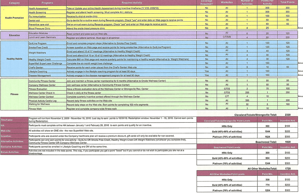 wellness program incentive report, wellness program points, point tracker, incentive tracker, wellness points, complicated wellness program