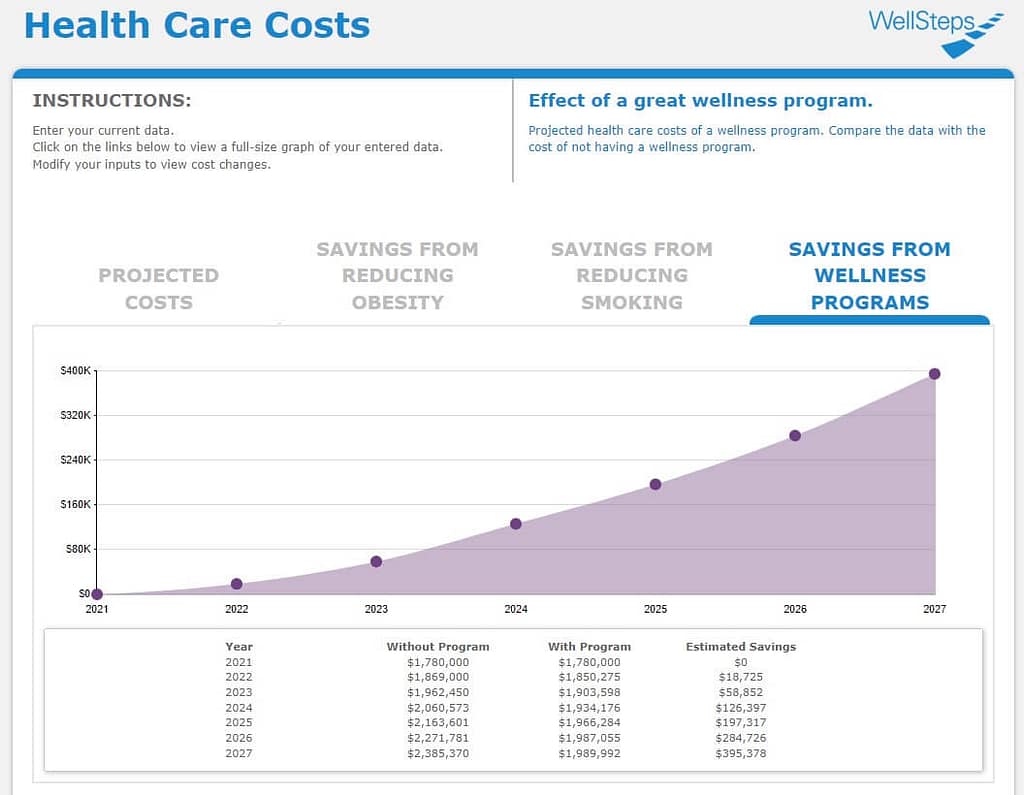 Savings From Implementing Wellness Programs