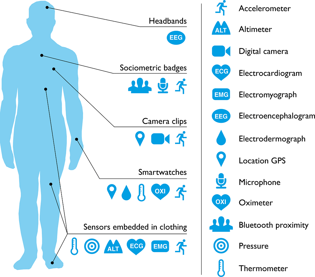 what we know about wearable devices