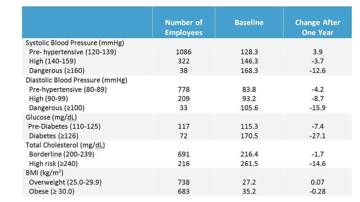improvements in employee biometrics over time